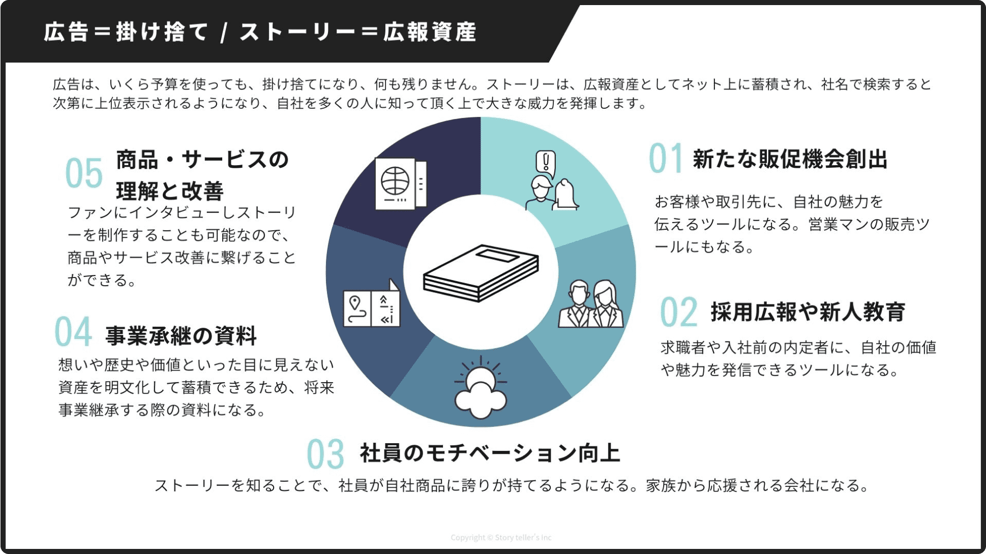 広告＝掛け捨て/ストーリー＝広報資産